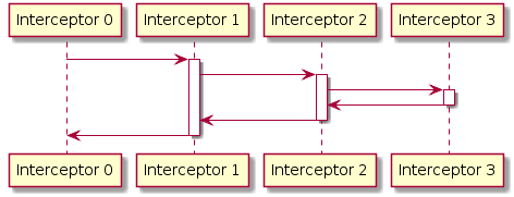 UML: Interceptors 时序图