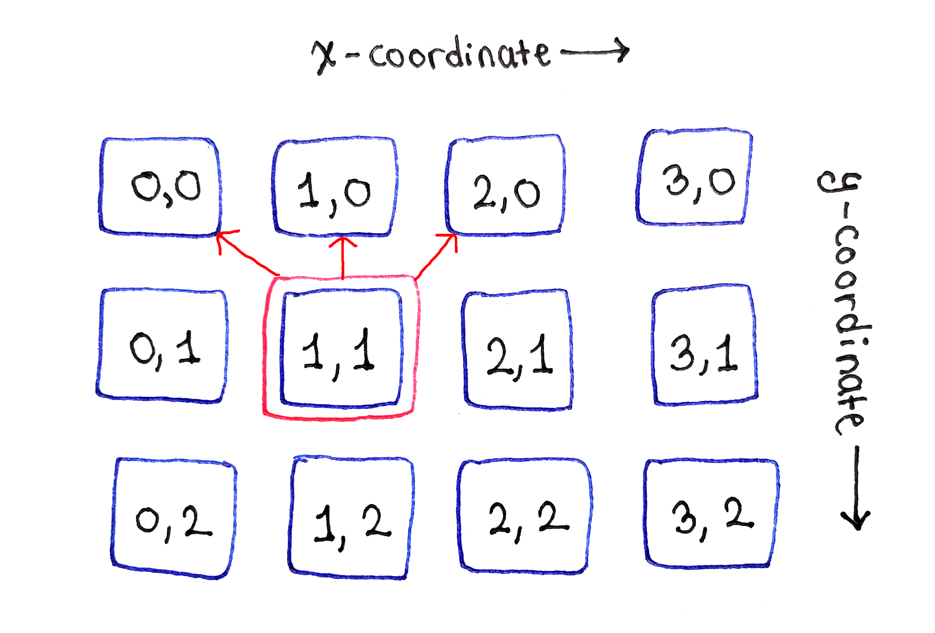 左右边缘之间的子问题依赖于上方的三个子问题。