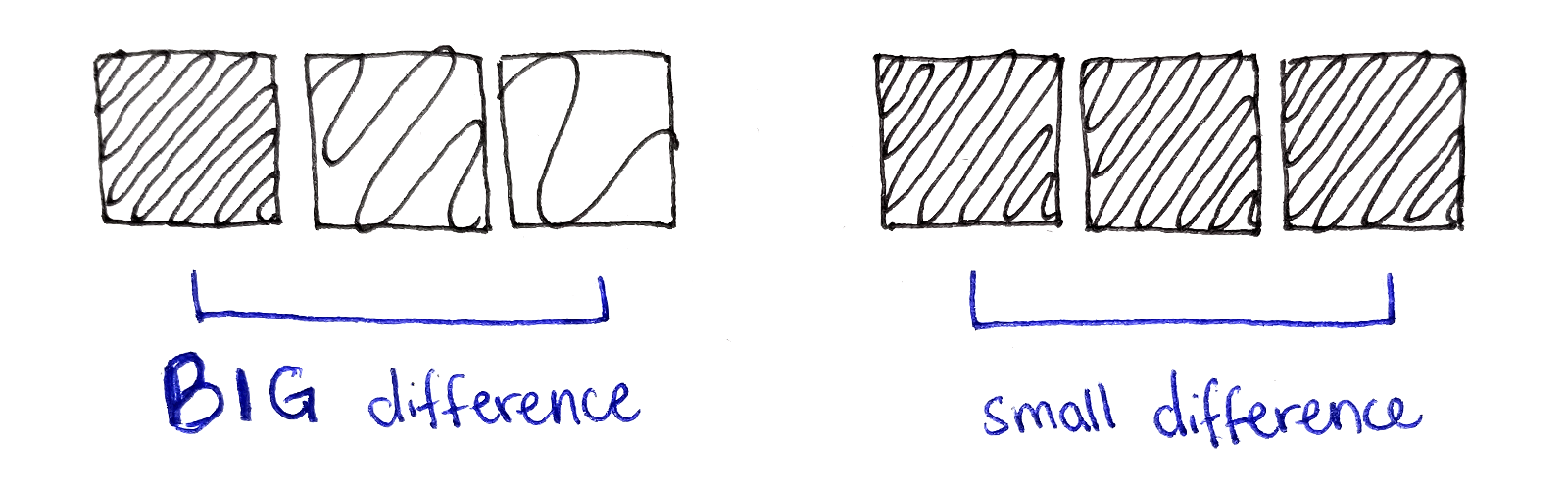 左半边表示，当相邻像素的颜色非常不同时这个像素的能量大。右半边表示，当相邻像素的颜色比较相似时像素的能量小。